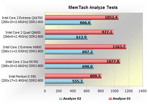 Intel Core 2 Quad Q6600 Benchmark, Test and specs .